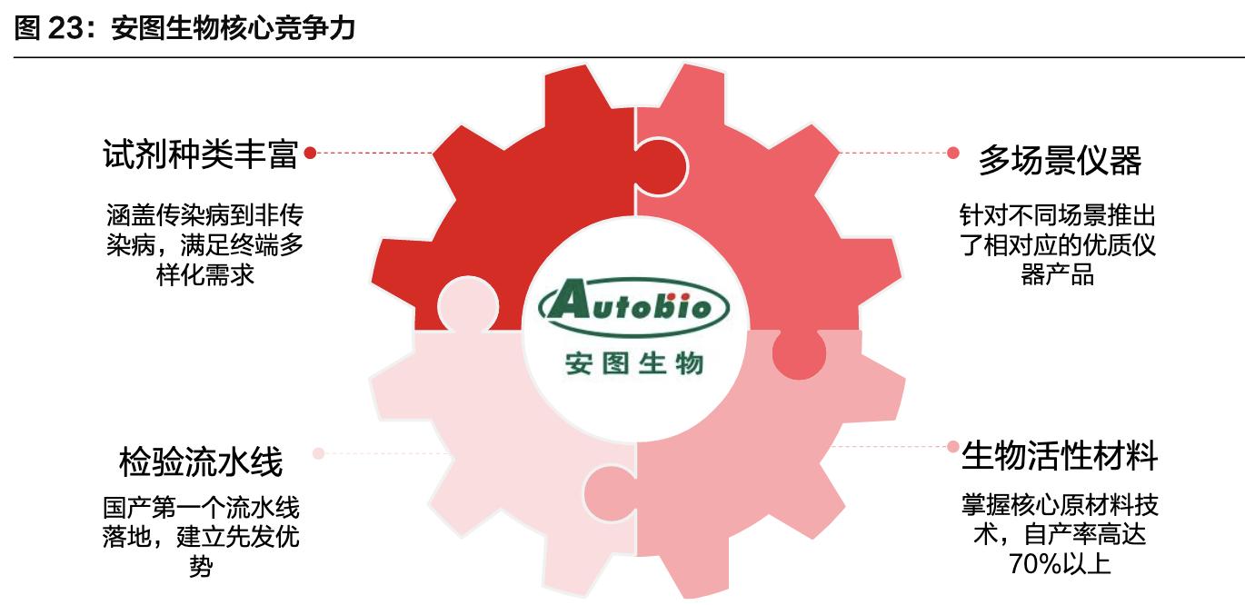 「公司深度」安图生物:专注体外诊断行业,国内化学发光领军企业