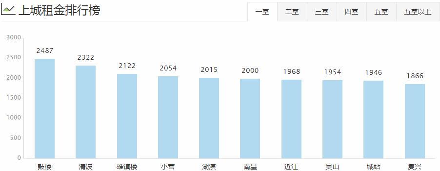 杭州各区房租排名,杭州主城区整体租房多少钱1个月