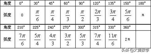 三角学最基本的公式,学习三角公式预备知识