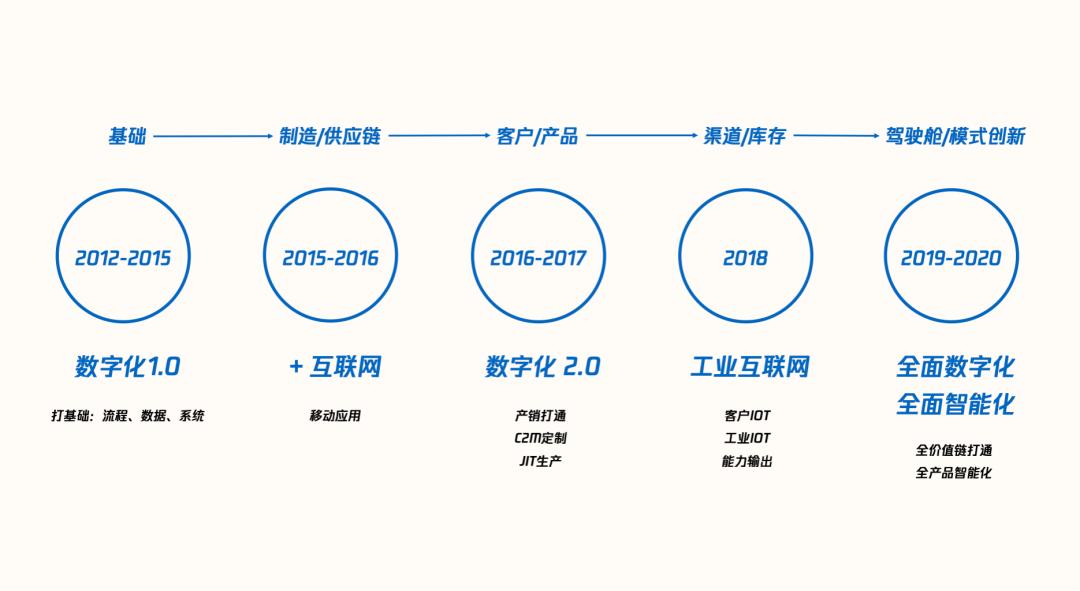 数字化时代企业的优势,数字化是企业发展的趋势