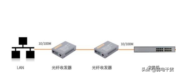 单光纤收发器和双光纤收发器区别,光纤收发器发射器和接收器的区别