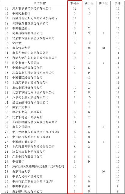 山东大学2020届就业质量,山东大学毕业就业前景