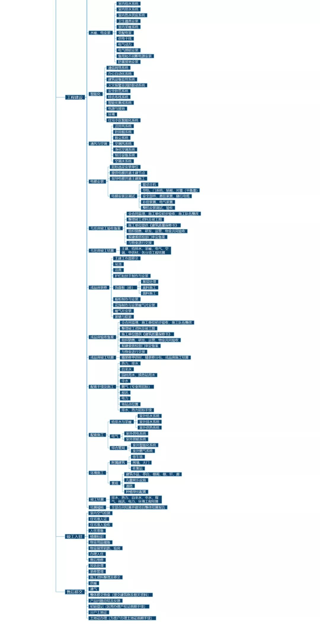 房地产开发财务全流程,买地开发房地产的流程