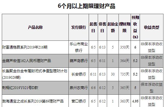 10款收益超5%6月11日在售非结构性银行理财收益排行