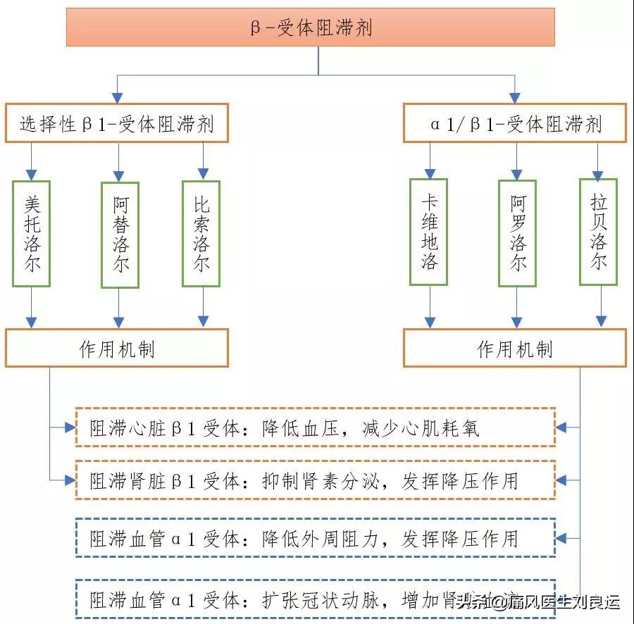 痛风合并高血压用什么降压药,痛风降尿酸能降血压吗