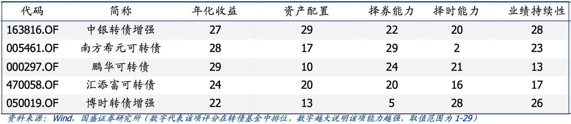 攻守兼备的转债技巧,可转债基金的基础知识