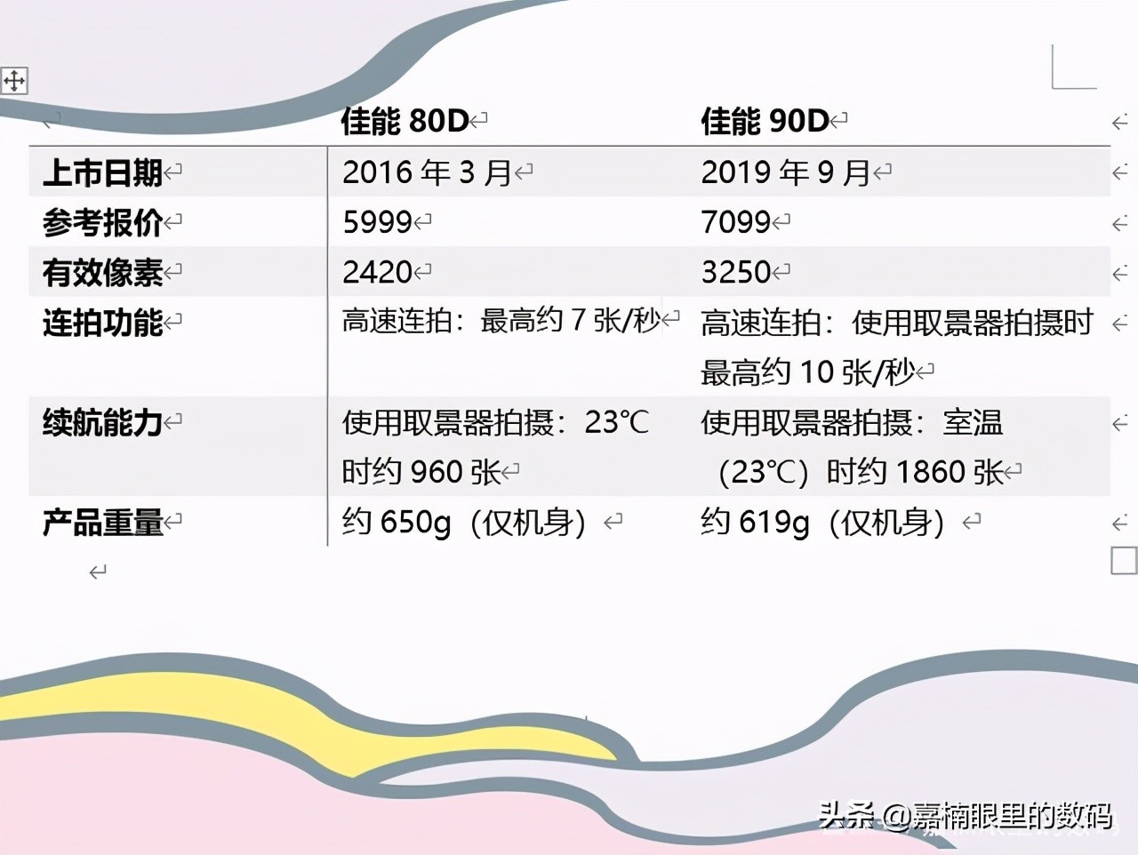 佳能80d与90d值得入手吗,佳能90D跟850D预算