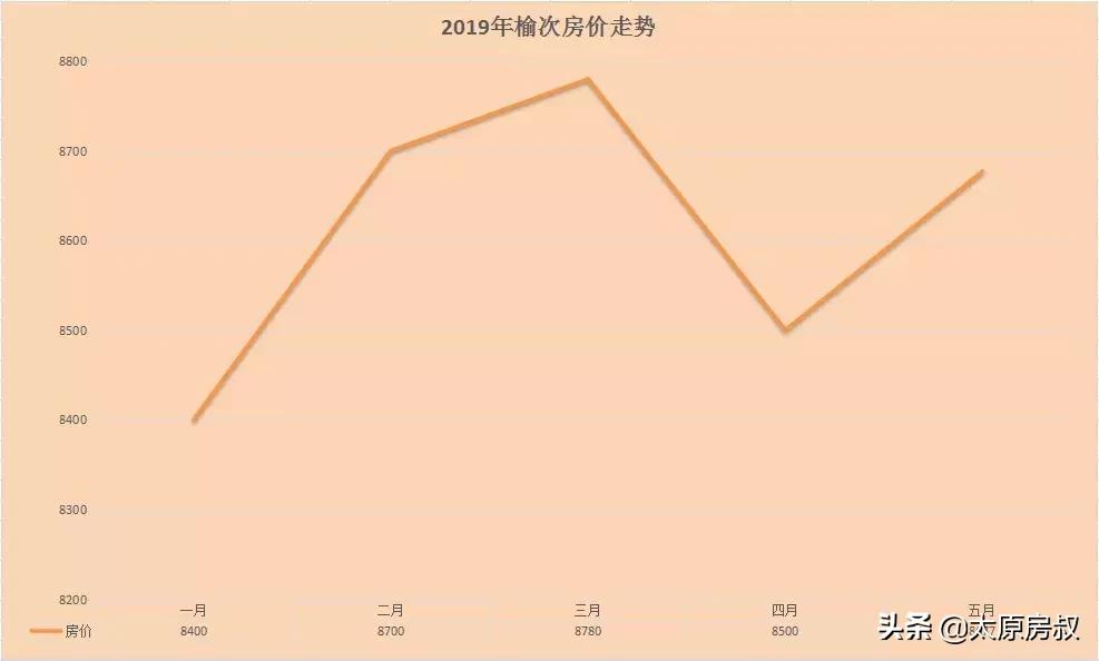 榆次房价跌得厉害吗最近,榆次太原房价是降还是涨