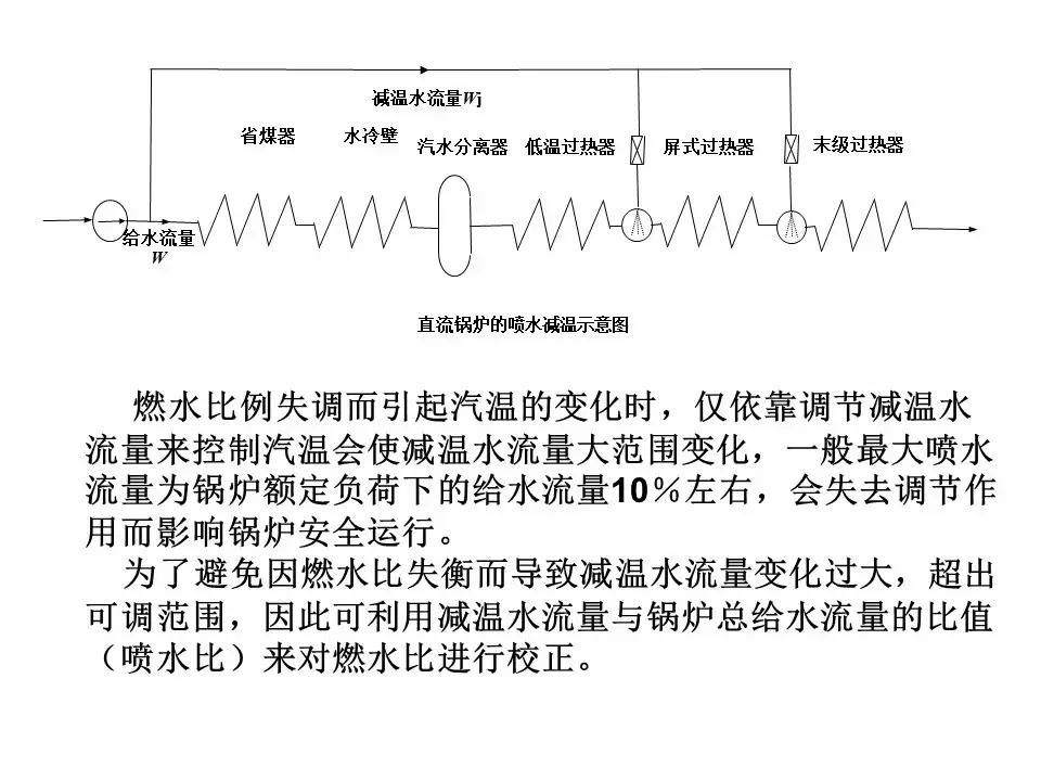 直流锅炉怎么控制水位,直流锅炉给水基本控制方案