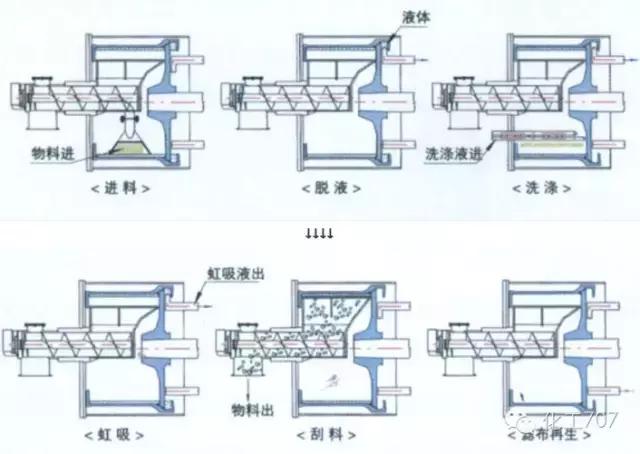 卧式离心机的基本结构及工作原理,卧式刮刀离心机工作原理视频