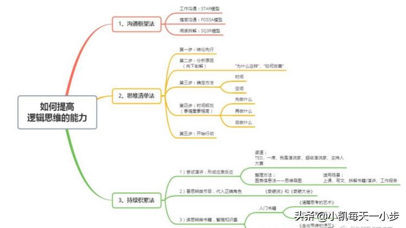 极其强烈推荐3个迅速提高逻辑思维的方法