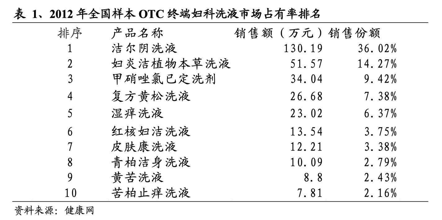 “洁尔阴”独揽7成毛利,利润率连年萎缩的恩威制药要上创业板