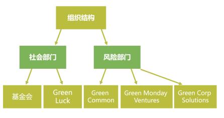 构建了一个完整的绿色蓝海
