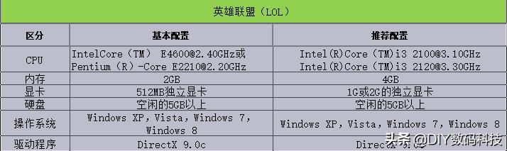 玩英雄联盟对主板有要求吗,玩英雄联盟对显卡的要求高吗