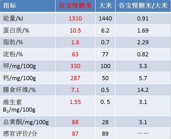 5000万！他的专利，让高血糖人群酣畅放心吃米饭！