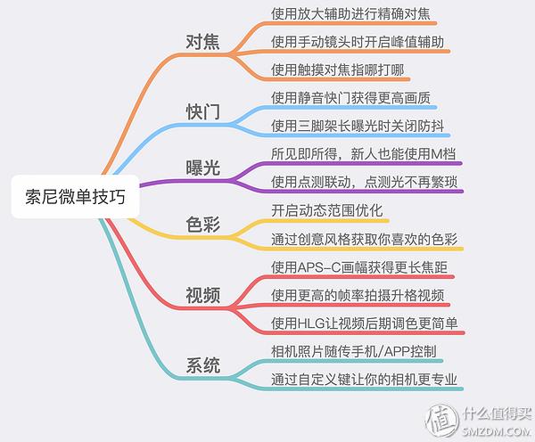 索尼微单基础知识大全集,摄影新手必看关于索尼微单的15条
