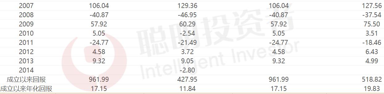 基金冠军收益排名,基金排名第一名