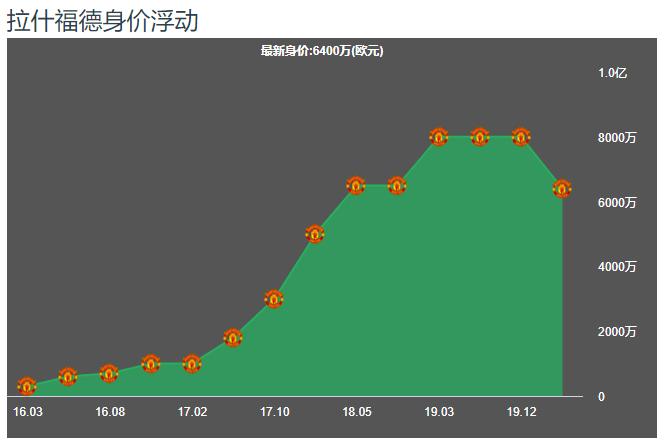 拉什福德能打过曼联右路吗,拉什福德有可能拿英超金靴吗