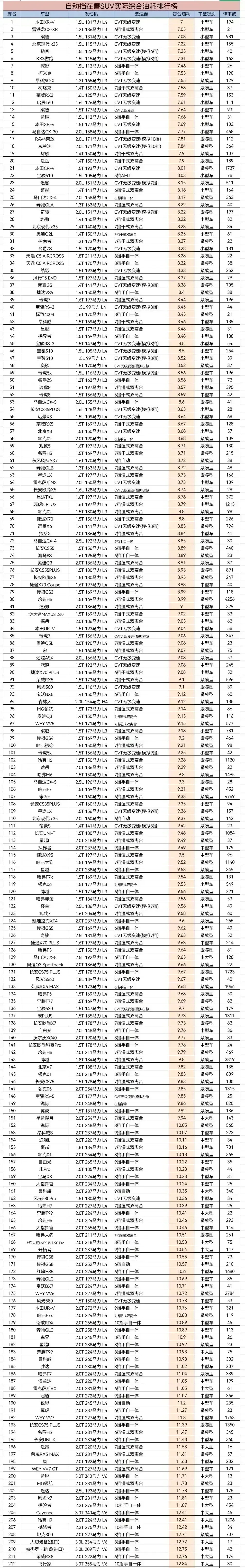 风光5001.5t油耗高是怎么回事,风光500手动挡真实油耗