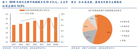 生鲜电商如何降本增效,生鲜电商自救方法