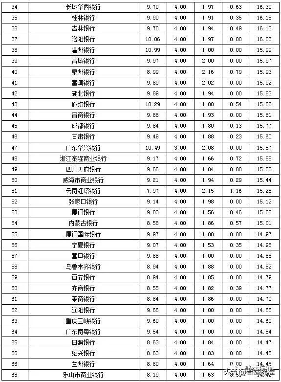 城商行理财产品有哪些,城商行理财收益排名