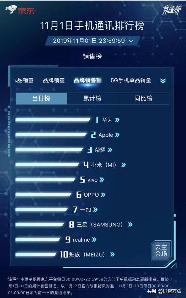 华为京东和荣耀京东,华为京东双11首日开门红