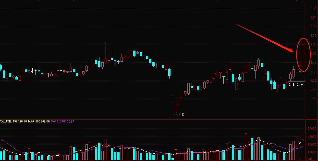 次日大概率上涨的选股技巧,如何选出次日有涨停趋势的股票