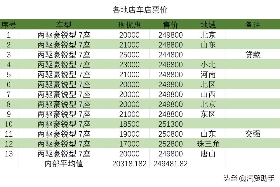 锐界售价,锐界七座最低多少钱