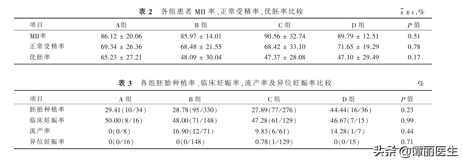 这308名患者的病历让我们发现了“胚胎移植位置对成功率的影响”