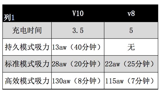 戴森吸尘器v10motorhead和v10slim,戴森全套吸尘器