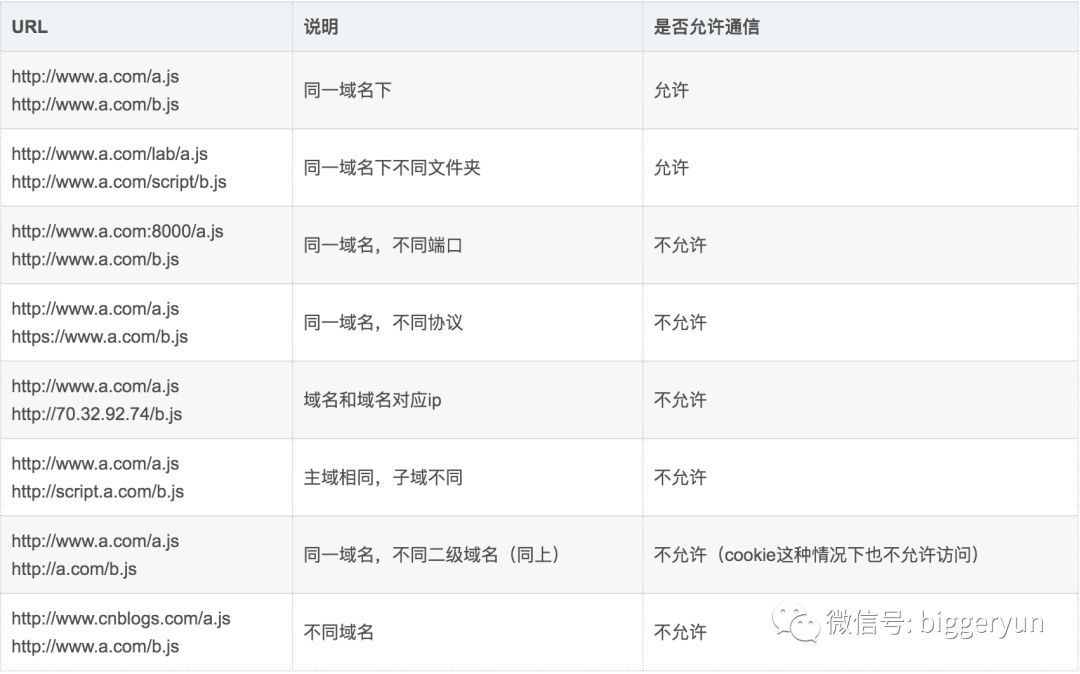跨域问题是前端解决还是后端解决,thinkphp5.1解决跨域问题