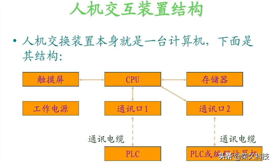 plc浜烘満鐣岄潰hmi,hmi浜烘満鐣岄潰plc