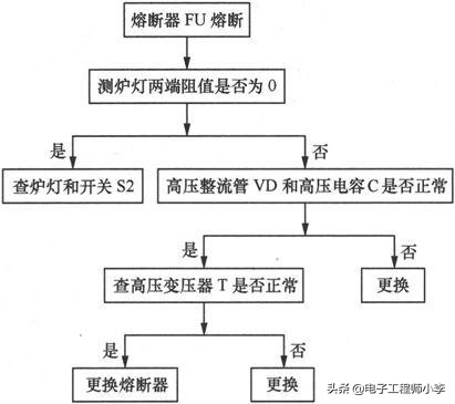 微波炉灯不亮不能加热的故障检修,微波炉用一会又烧保险丝怎么检修