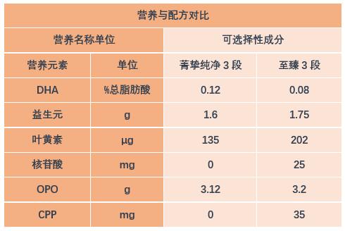 雅培菁挚纯净2段3段对比,雅培菁挚和君乐宝至臻哪个好
