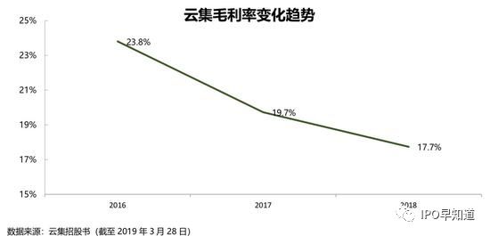微商的胜利：云集上市首日市值31亿美元，它和拼多多谁更有潜力