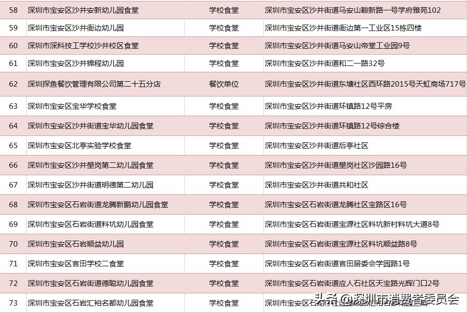 深圳一共有多少家餐厅,深圳一共有多少家餐饮