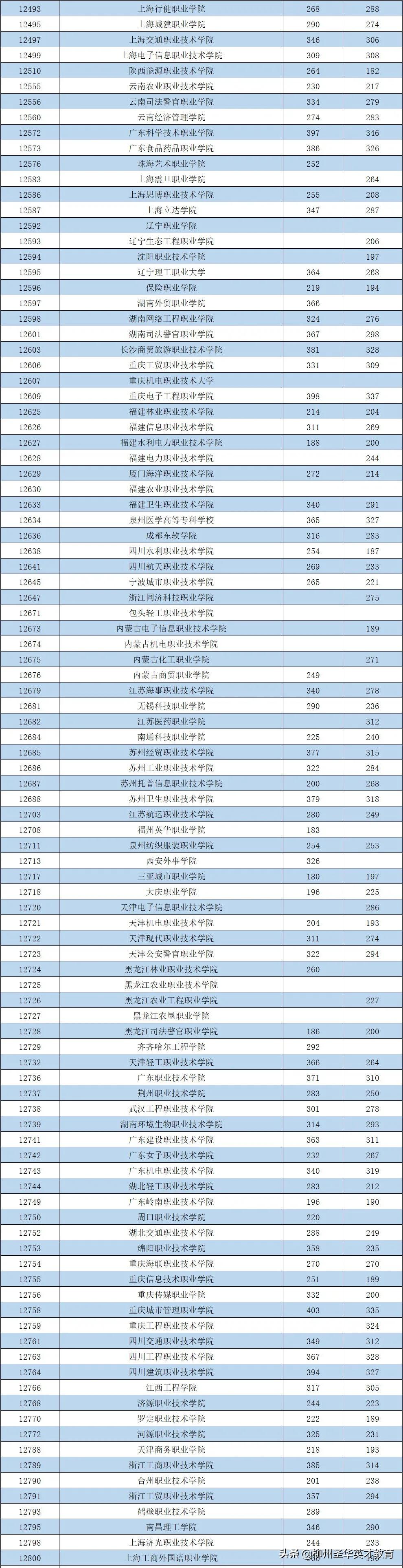 最低分数180！2021年普通高校招生高职高专普通批最低投档分数线