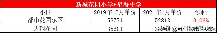 壕！园区顶级双学区降价了也买不起，预算500W都不够
