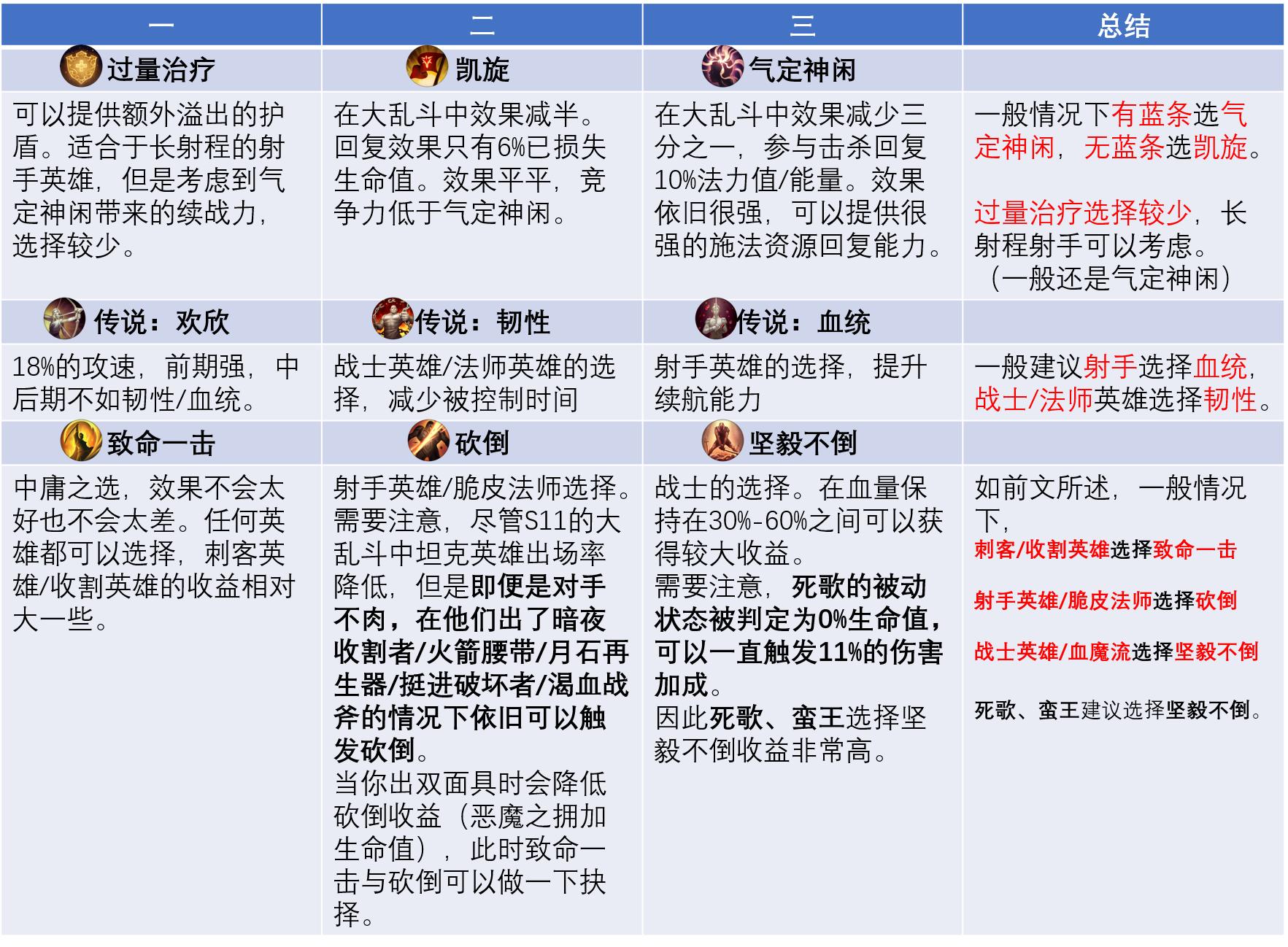 大乱斗如何打最容易胜利,大乱斗什么时候该打
