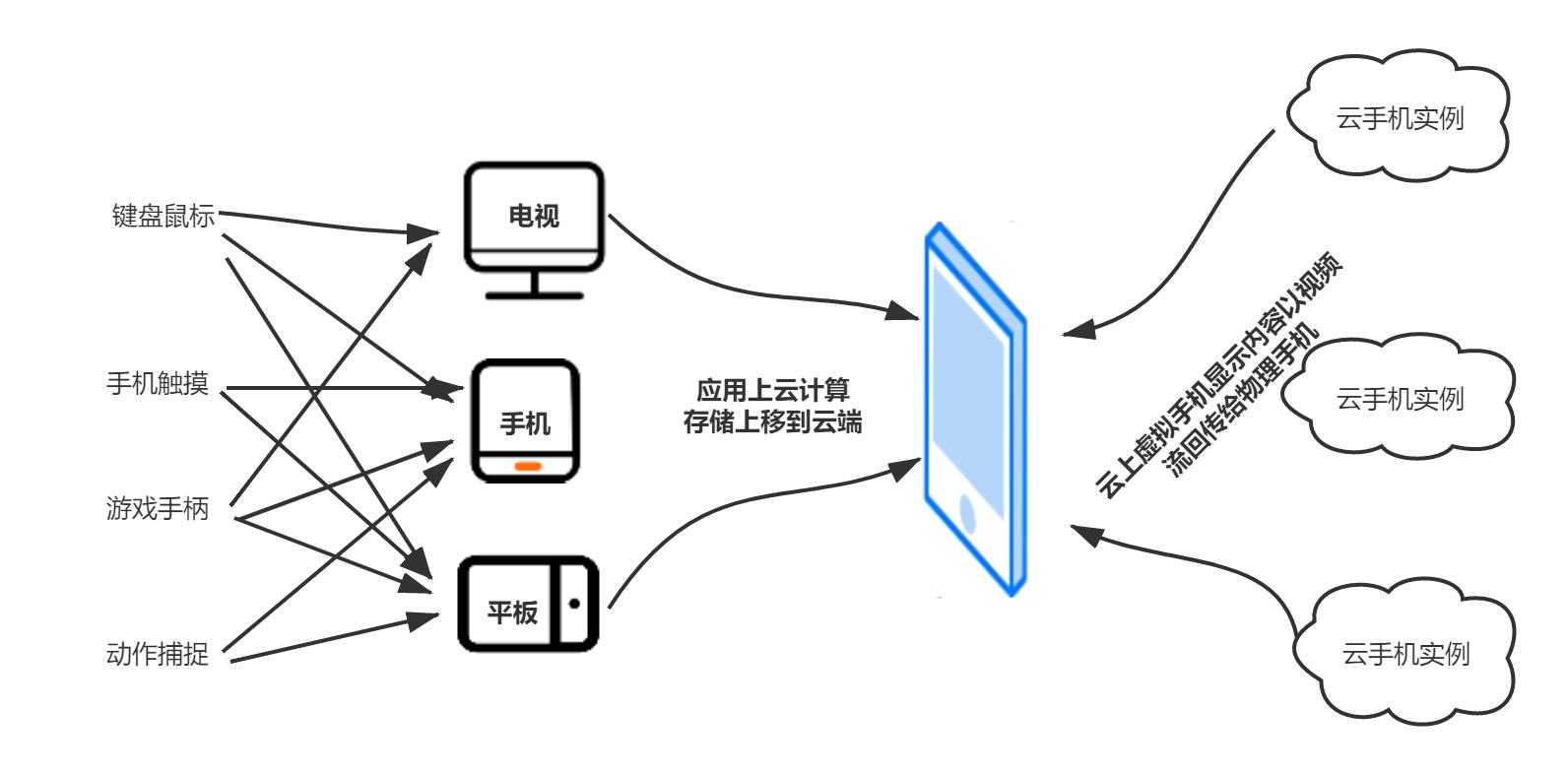 多多云手机功能,多多云手机应用
