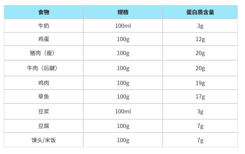 何必买蛋*粉白**？这些食物富含天然好蛋白，看完不再花冤枉钱