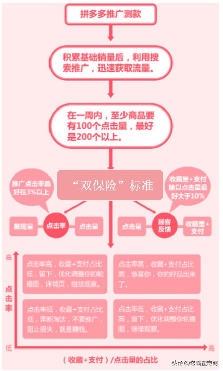 拼多多店铺如何操作运营才有流量,拼多多怎么引爆店铺流量