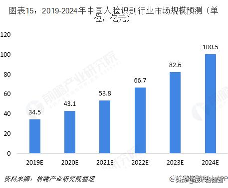我国人脸识别发展概况,人脸识别中国