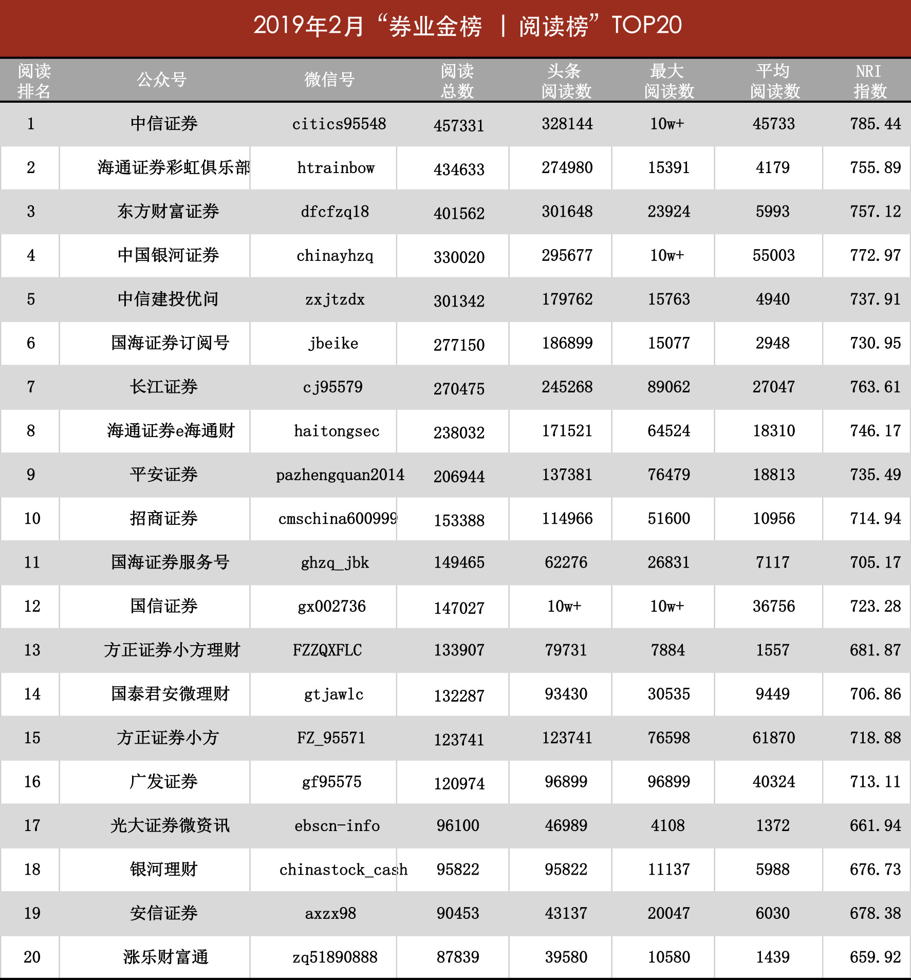 2月券商微信号“券业金榜”出炉！有家券商的点赞量居然破万.....