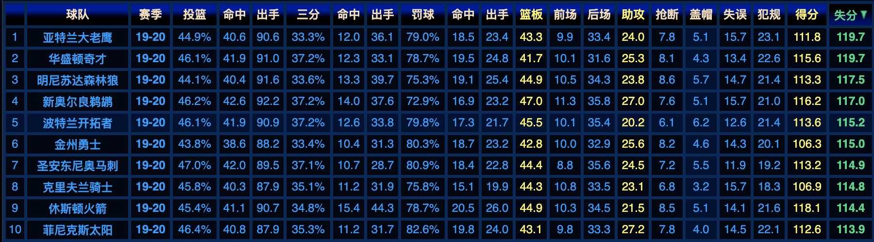 利拉德分析,利拉德战术深度分析