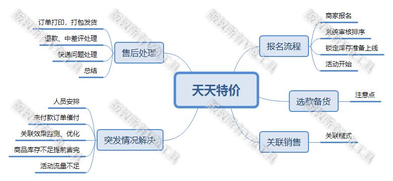 淘宝天天特价活动技巧,淘宝特价活动运营流程