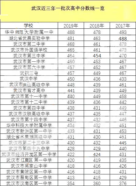 武汉中考各校录取分数线对比表,武汉关山中学2021中考录取分数线