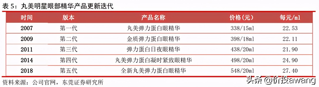 丸美护肤品龙头股,丸美股份的爆款