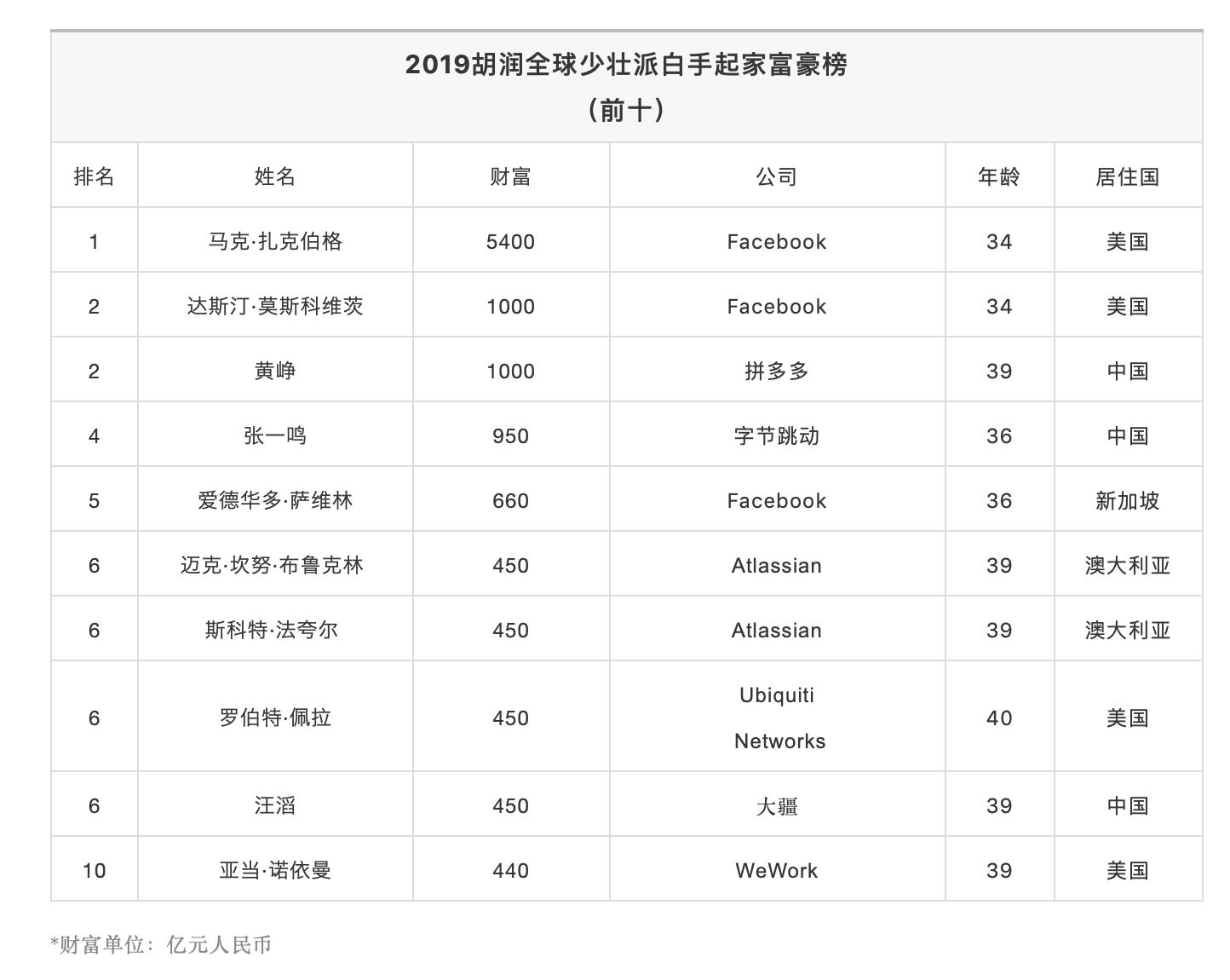 首富榜的年轻富豪们，爱情也这么甜！