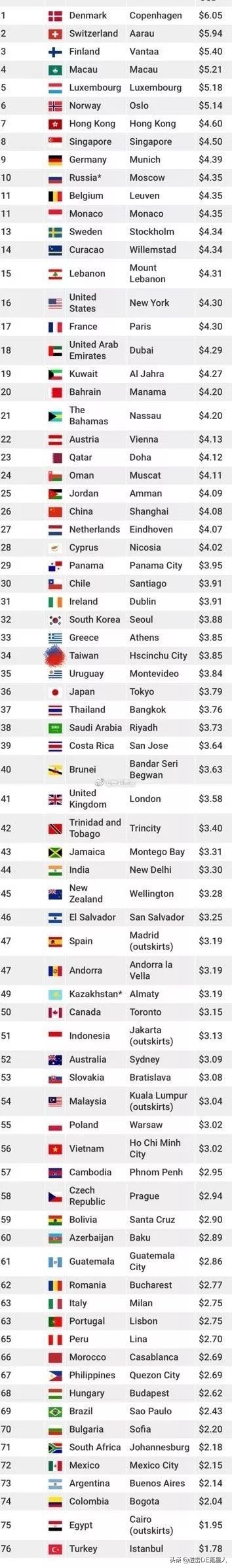 星巴克最好喝的前十名与价格,全球星巴克价格表